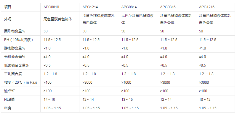 烷基多糖苷 APG0810/APG0814/APG1214 CAS號:68515-73-1 烷基多糖苷 APG0810/APG0814/APG1214 CAS號:68515-73-1