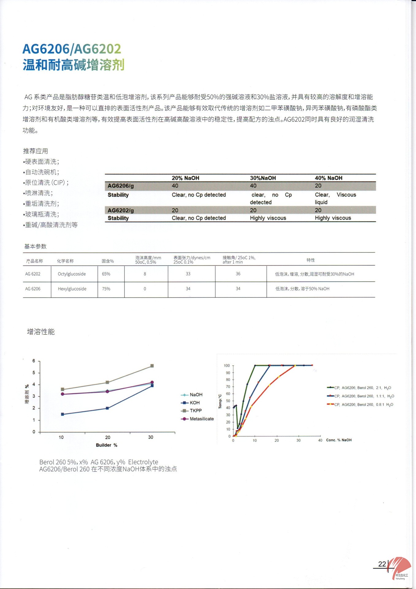 功能性增溶劑-阿克蘇AG6206/諾力昂AG6202
