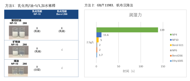 諾力昂Berol 266和Ethylan 1005 潤(rùn)濕乳化效果更優(yōu)越