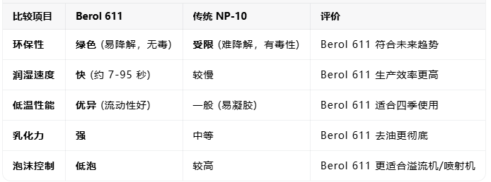 Berol 611，阿克蘇611在紡織助劑領(lǐng)域中的表現(xiàn)