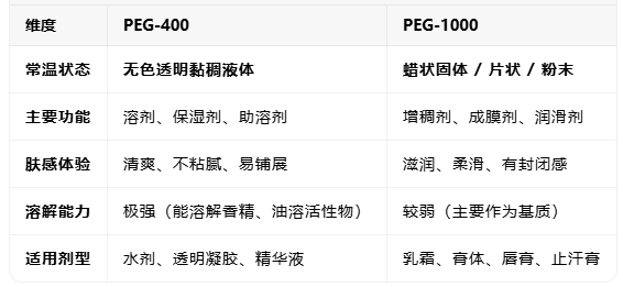 PEG400和PEG1000在化妝品中如何選擇？