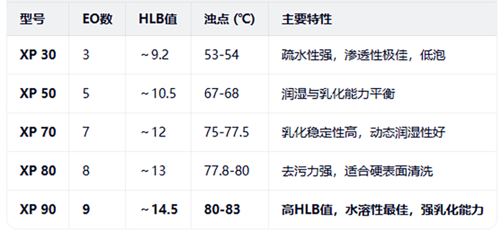 巴斯夫XP90，揚巴Lutensol XP 90（露添素Xp-90）的特點