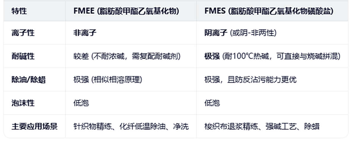  喜赫FMEE和喜赫FMES，哪種在印染布料中更好用